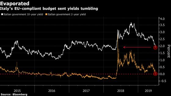 High Leverage and Falling Yields Isn’t a Bad Combination