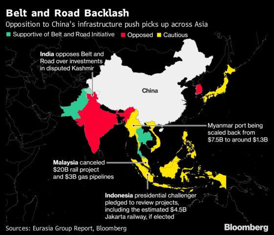 Souring Deals Put China's Belt and Road Dreams Under Pressure