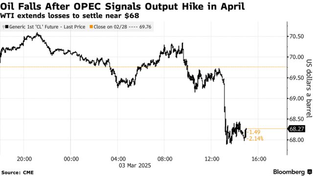 Oil Falls After OPEC Signals Output Hike in April | WTI extends losses to settle near $68