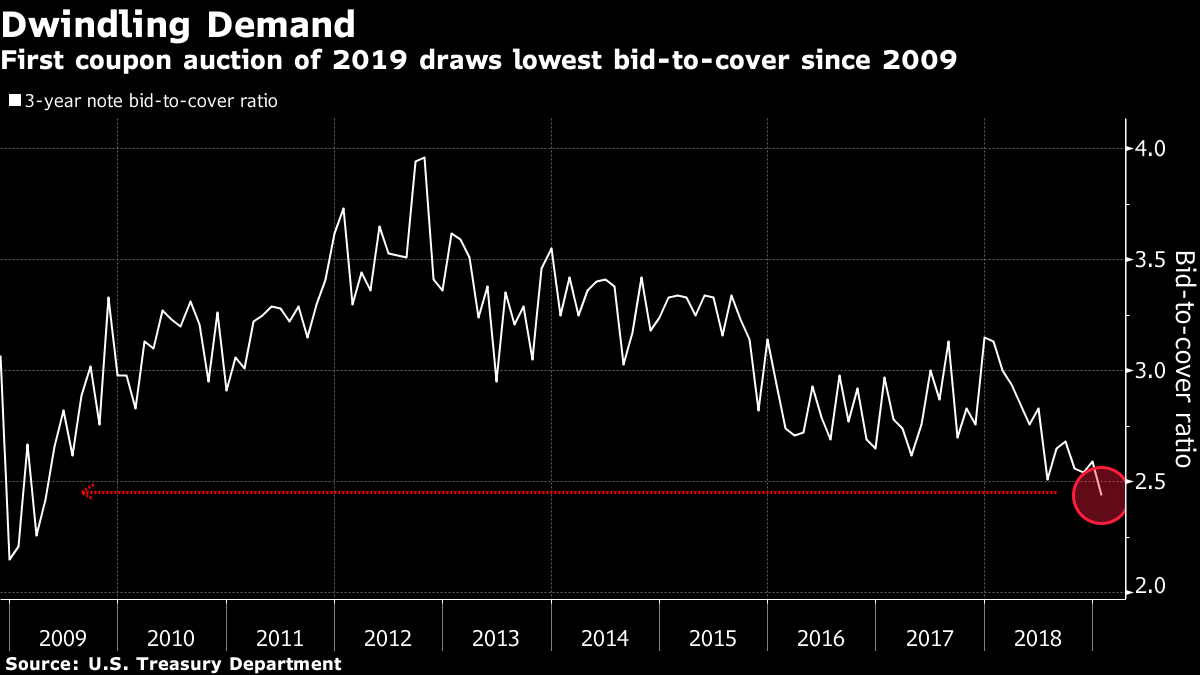 Since 2008. Declining demand. Bond Market. Bid to Cover. Bloomberg World Bonds Market function.