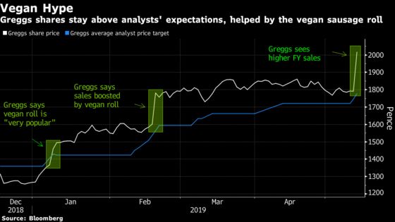 Veganism Is a Stock-Market Win as Greggs, Beyond Meat Soar