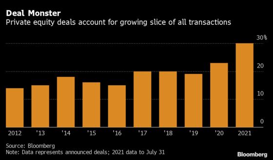 Private Equity Is Smashing Records with Multi-Billion M&A Deals