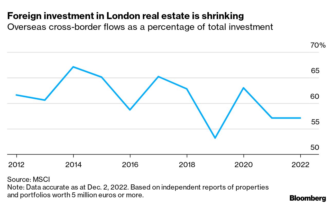 UK Property Market: London Sees Big Drop in Foreign Investments - Bloomberg