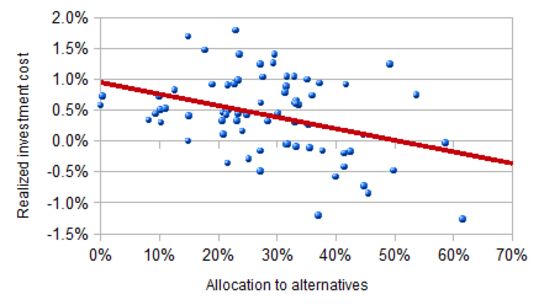 Pew Got It Wrong. Pension Funds Need Alternative Investments.