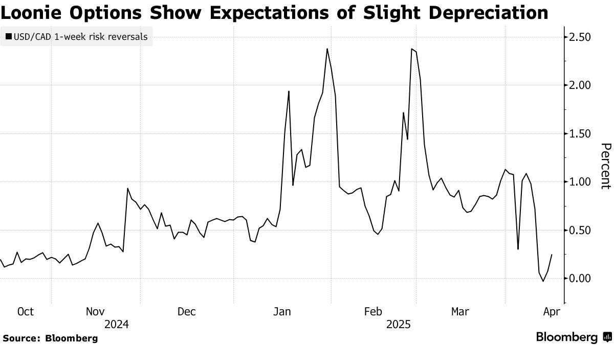 USD/CAD: Loonie Traders Bet on Steady Outlook Despite BOC Path - Bloomberg