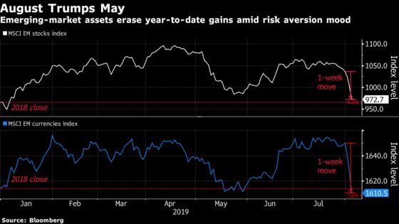 Trade War Wipes Out 2019 Gains for Emerging-Market Currencies
