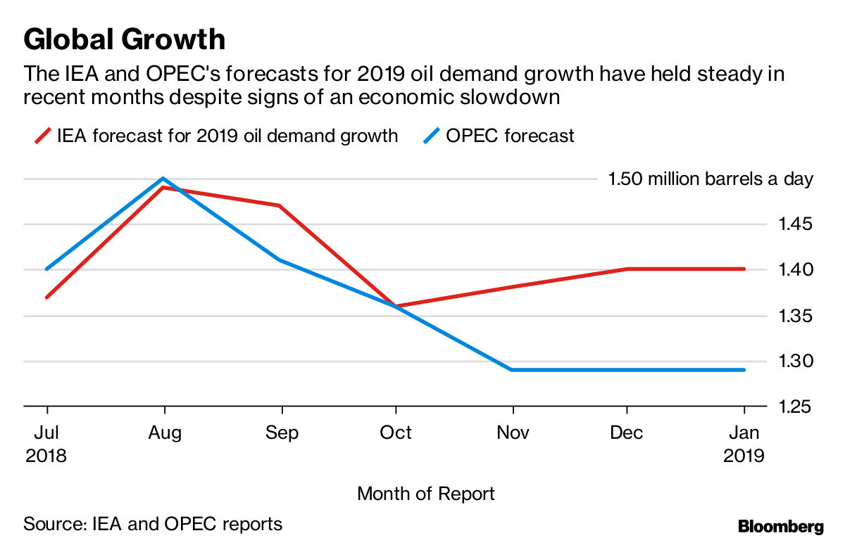 IEA Sees Oil Demand Growth Defying Economic Slowdown For Now - Bloomberg