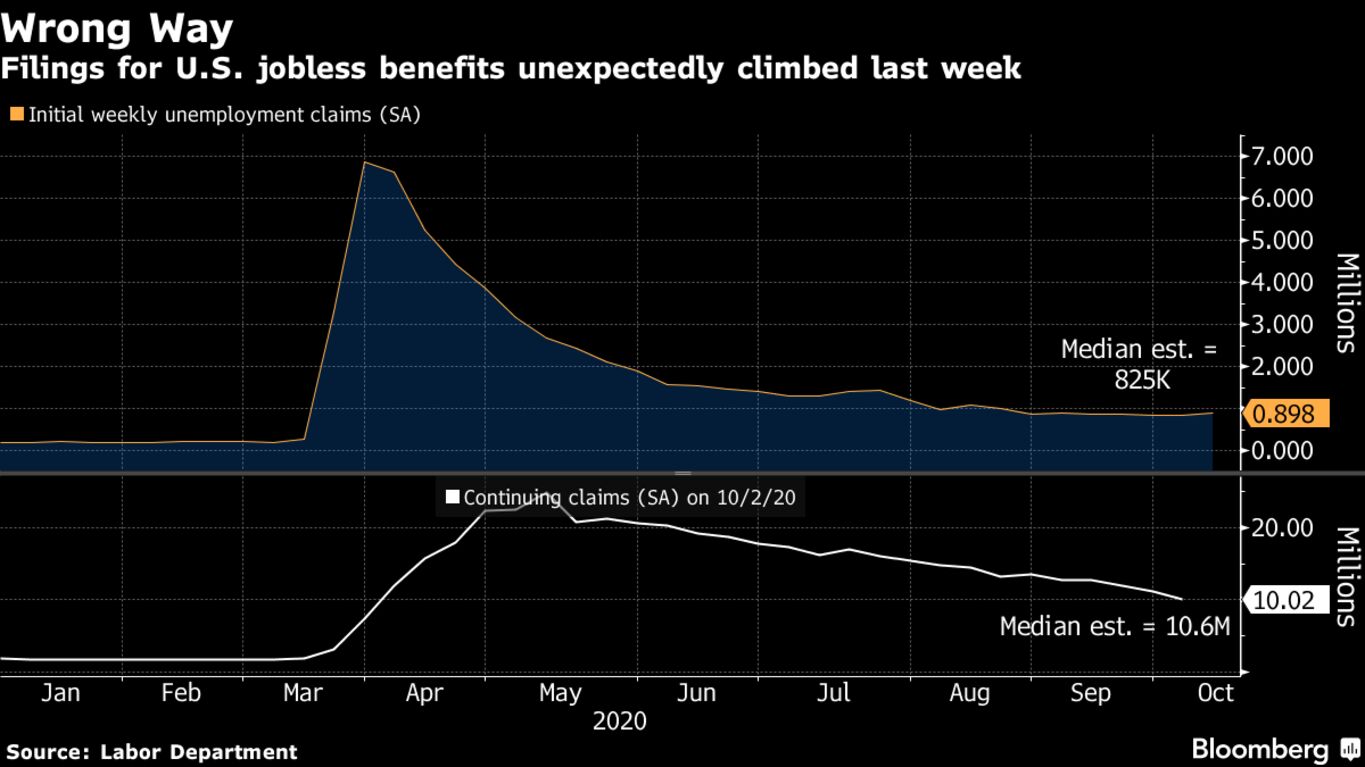 Filings for U.S. jobless benefits unexpectedly climbed last week
