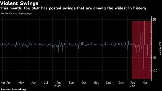 Dip Buyers Got It Wrong Again as Reversal Crushed Stock Markets