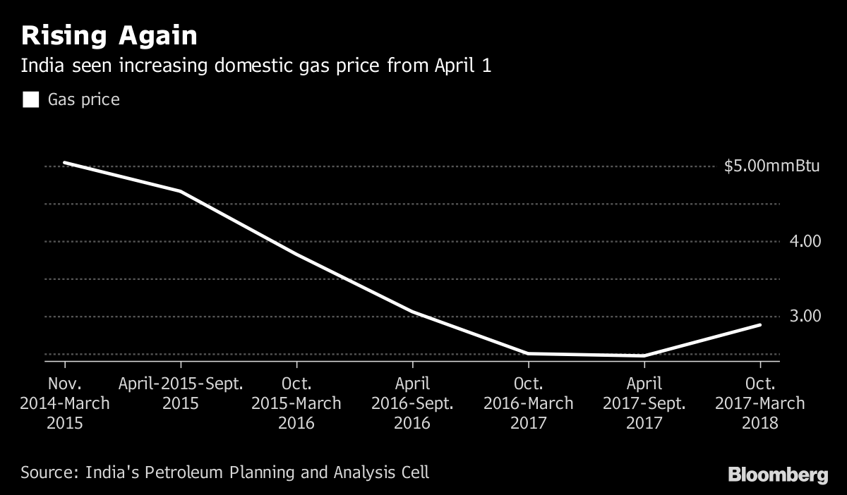 India Seen Raising Natural Gas Price to Highest in Two Years Bloomberg
