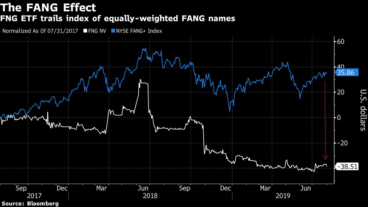 Beyond Meat (BYND) Added to FANGThemed ETF Bloomberg
