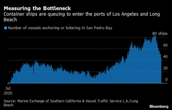 Record Volumes at L.A. Ports to Become ‘New Normal’ After Crisis