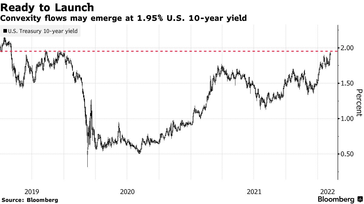 Convexity flows may emerge at 1.95% U.S. 10-year yield