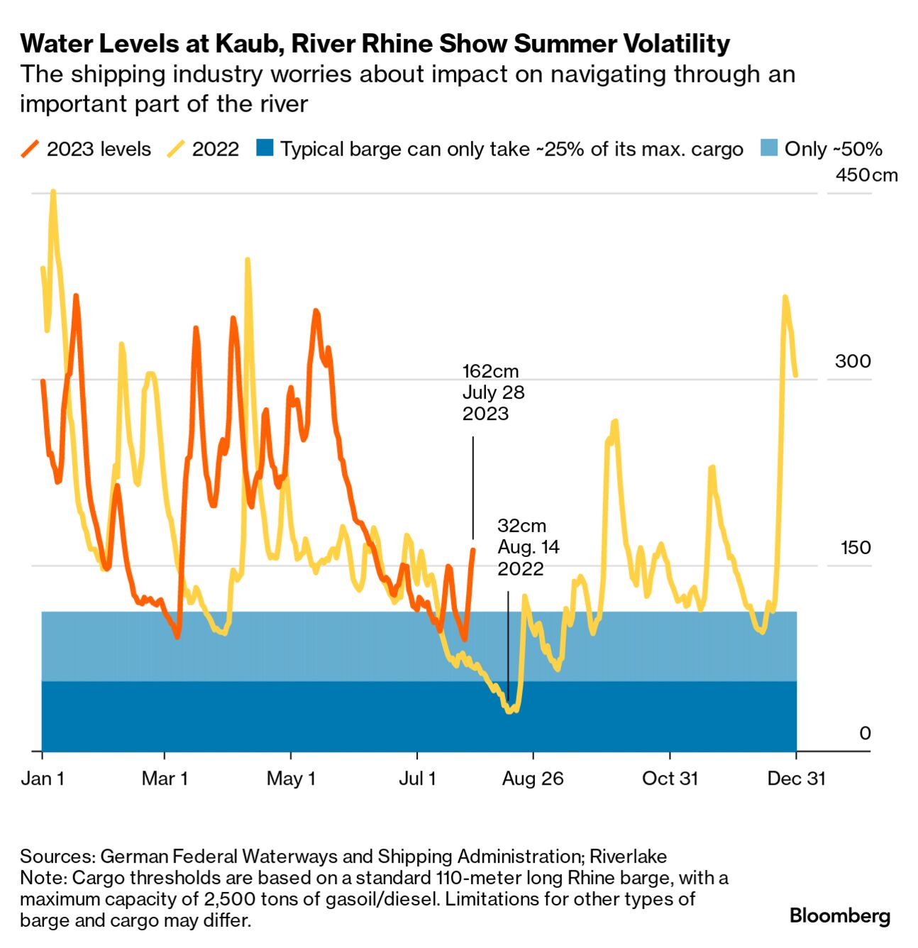 Low Rhine River Levels Puts Europe's Most Important Trade Route at