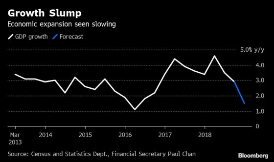 Hong Kong's Growth Halved in Fourth Quarter as Trade War Hit