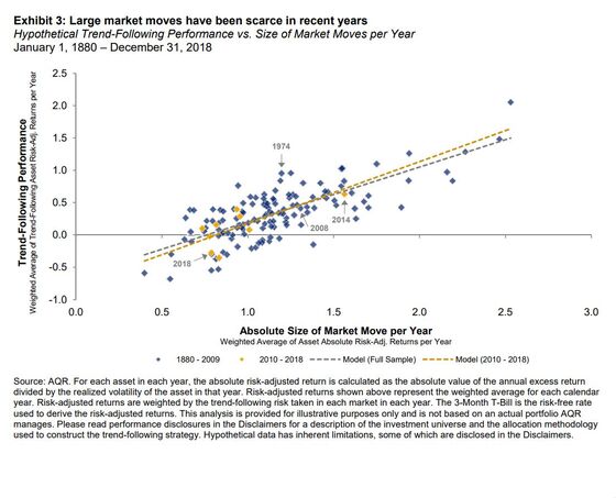 AQR Sees Reprieve Coming for Trend-Following Funds