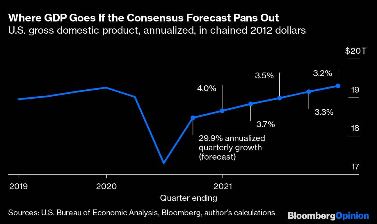 That ThirdQuarter GDP Increase Won't Be As Big As It Sounds Bloomberg