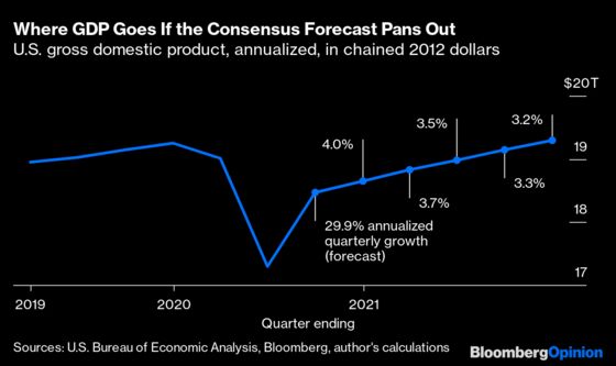 That Big GDP Number Won’t Be as Big as It Sounds