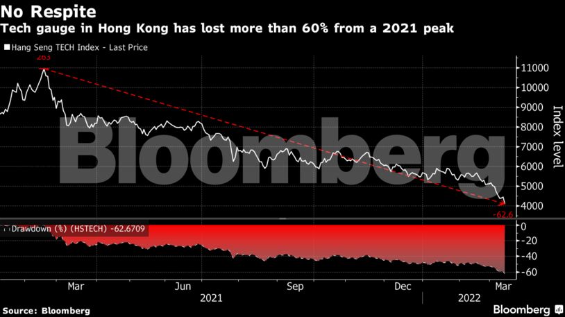 Tech gauge in Hong Kong has lost more than 60% from a 2021 peak