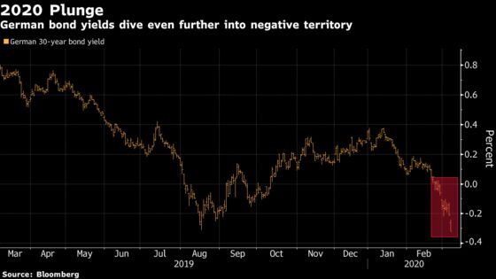 German Bonds Surge to Take Benchmark Yields to Record Lows
