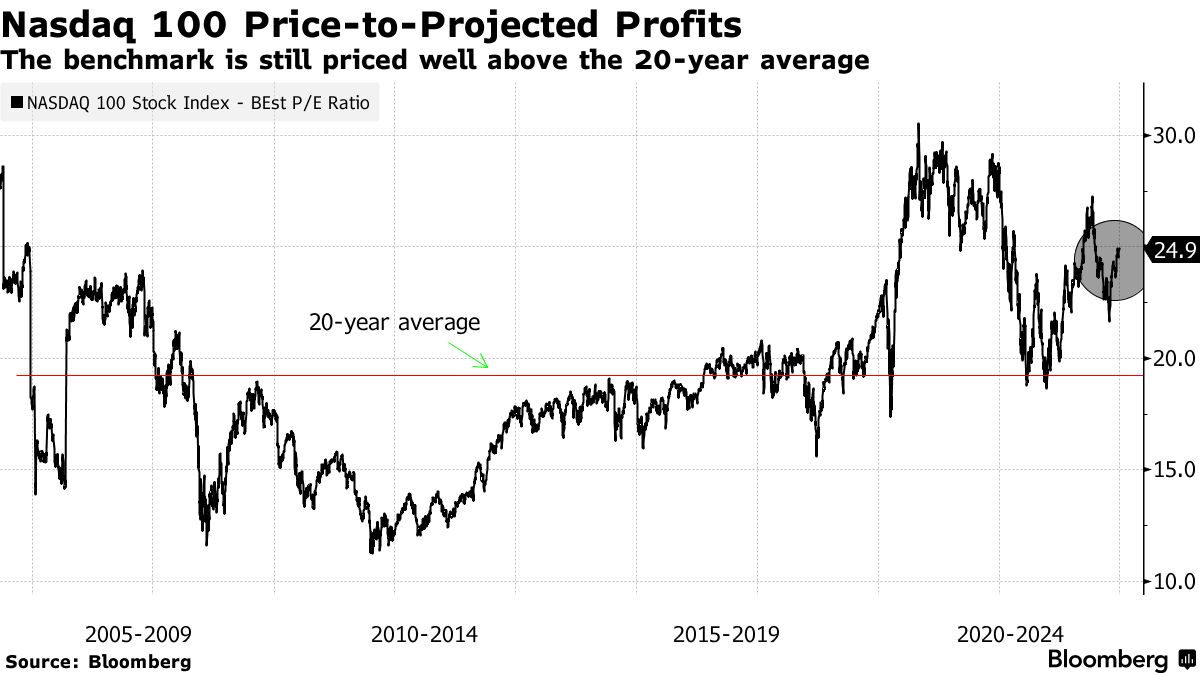 Nasdaq 100 Rally: Microsoft Leads, Tesla Lags