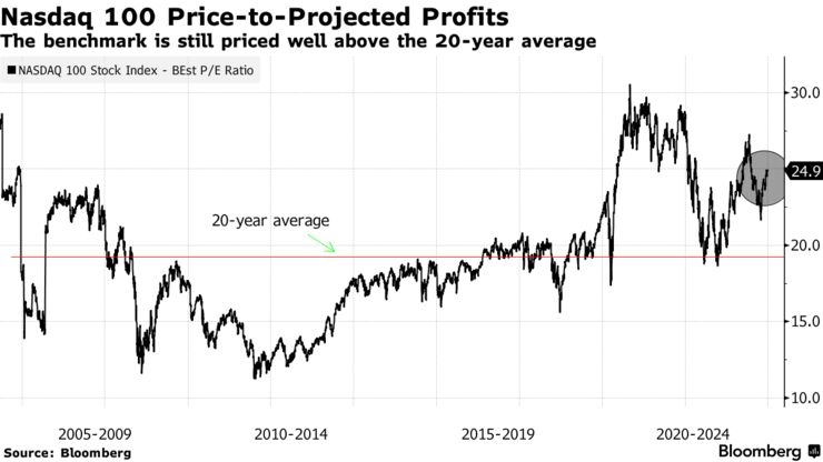 Nasdaq 100 Price-to-Projected Profits | The benchmark is still priced well above the 20-year average