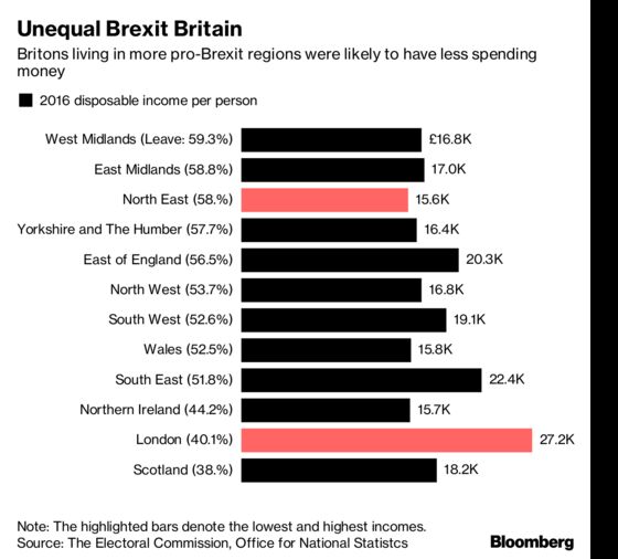 Risky Mortgages on Rise in Areas Most Vulnerable to Brexit