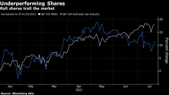 Rail Shares Seen on Track After Lagging Market in 2021 Rebound