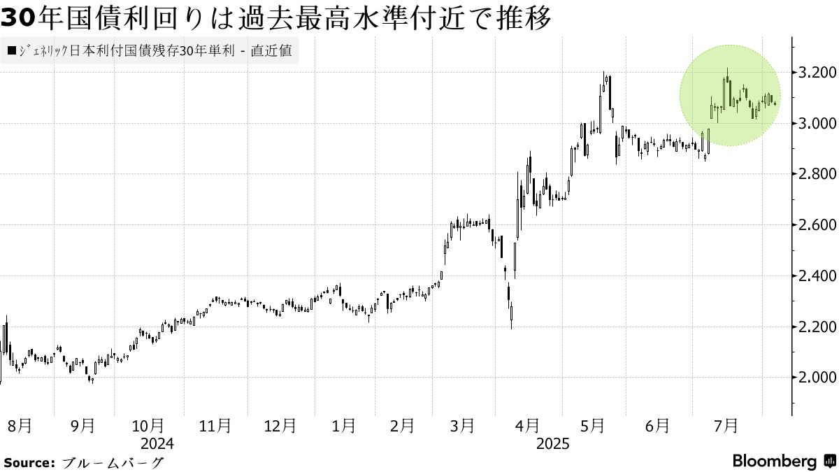 警戒される30年国債入札、自民両院総会前で投資家慎重－財政拡大不安 - Bloomberg