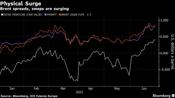 Physical Oil Markets Run Hot Before OPEC+ Meets on Crude Output