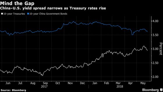 Yuan Comforts Analysts as China-U.S. Yield Gap Dwindles