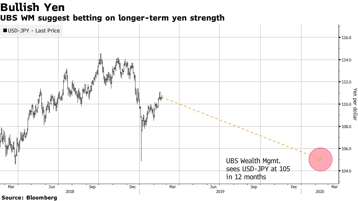 円は「かなり過小評価」、１年内に105円に上昇－ＵＢＳ・ＧＷＭ予想 - Bloomberg