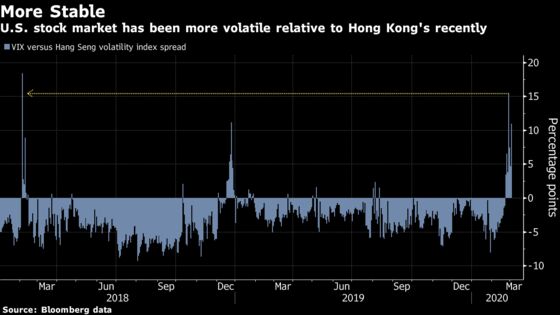 Hong Kong’s Stocks Become Rare Shelter From Global Volatility