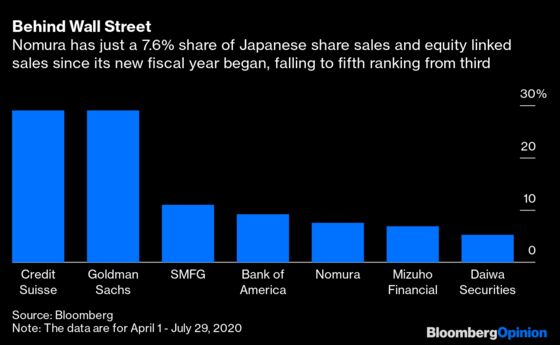 Nomura's Bond-Trading Sugar Rush Won't Last