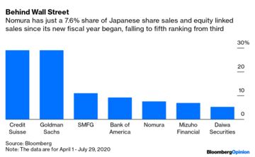 Nomura Earnings Bond Trading Bumper Gains Will Fade Bloomberg