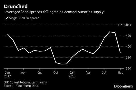 Leveraged Lenders Still Hungry After Loan Supply Dips in October
