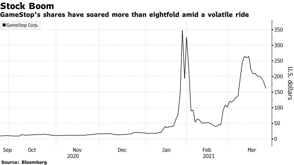 ゲームストップ株が７週ぶり大幅安 決算と新株発行検討を嫌気 Bloomberg