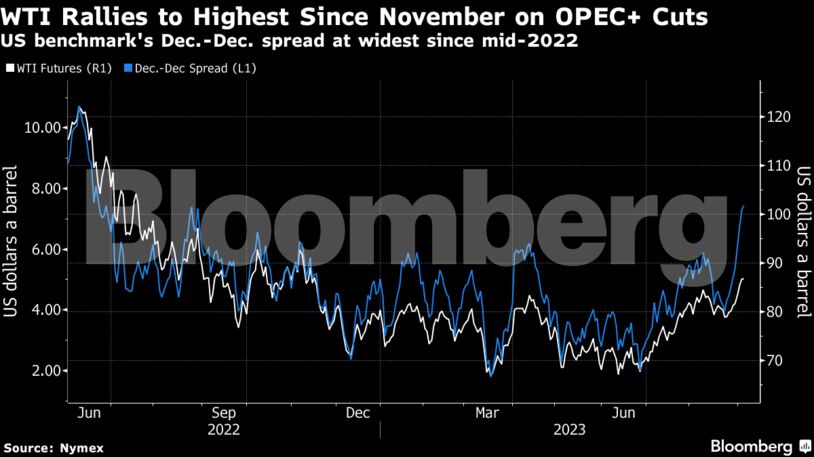 WTI Rallies to Highest Since November on OPEC+ Cuts | US benchmark's Dec.-Dec. spread at widest since mid-2022