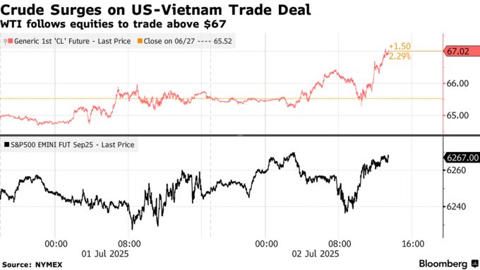 Crude Surges on US-Vietnam Trade Deal | WTI follows equities to trade above $67