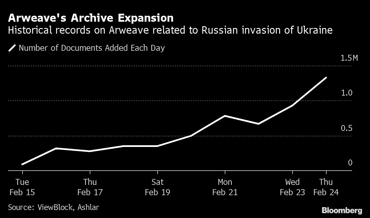 Ukraine Invasion Videos Amass on Crypto Data Storage Network - Bloomberg