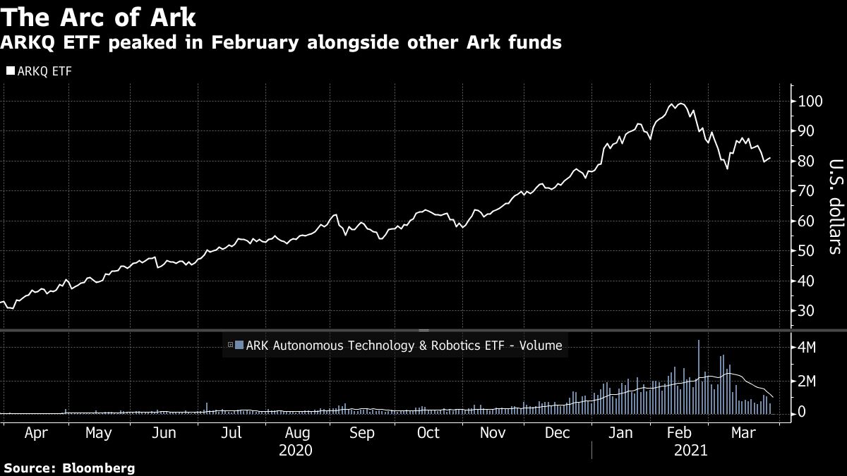 Cathie Wood’s ETFs Ditch Ownership Caps, Add SPAC Warning - Bloomberg