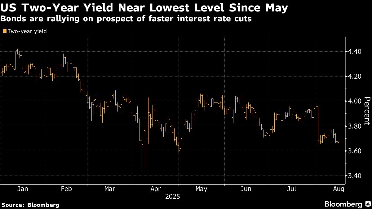 US Two-Year Yield on Verge of Lowest Level Since May