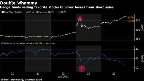 Short-Squeezed Hedge Funds Are Now Getting Hit on Their Bullish Bets Too