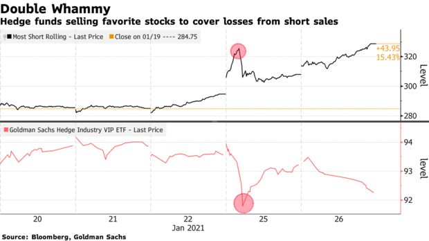 Hedge funds selling favorite stocks to cover losses from short sales