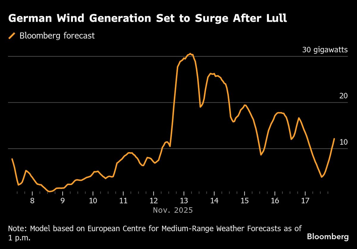 ⚫️ BLOOMBERG: "Oscillazioni nel mercato elettrico europeo: prezzi in aumento per il calo dei venti"