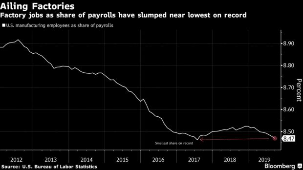 Factory jobs as share of payrolls have slumped near lowest on record