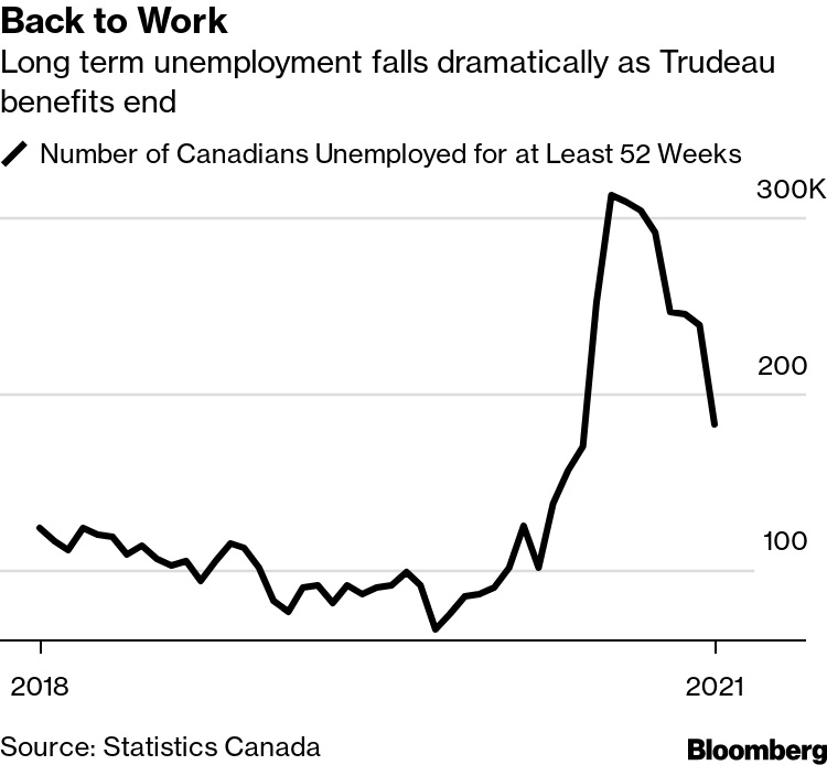 Canada Unemployment Rate Falls With 154,000 Job Takers, Quadruple
