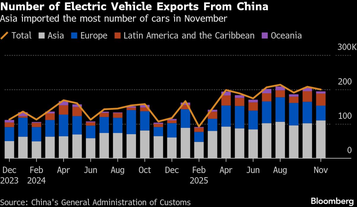 China EV Exports Worldwide Rise 87% Y/y to 199,836 in November China EV Exports Worldwide Rise 87% Y/y to 199,836 in November