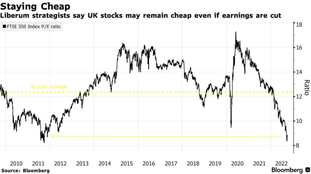 Стратеги Liberum говорят, что британские акции могут остаться дешевыми, даже если прибыль сократится