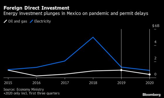 AMLO’s Nationalist Bent Casts 200 Energy Projects Into Limbo